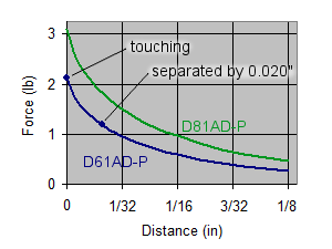 Distance vs force graph for magnets