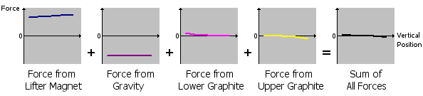 Force graphs