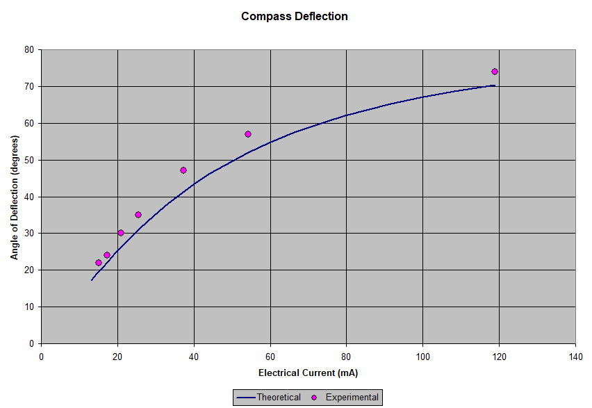 Compass deflection result graph