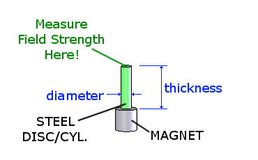 Magnetic field extending out from steel