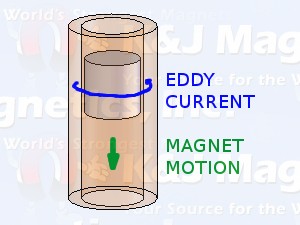 Eddy current vs magnet motion