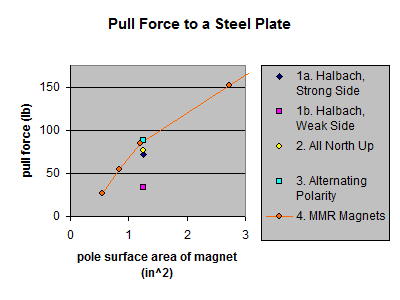 Diagram of pull force to steel plate