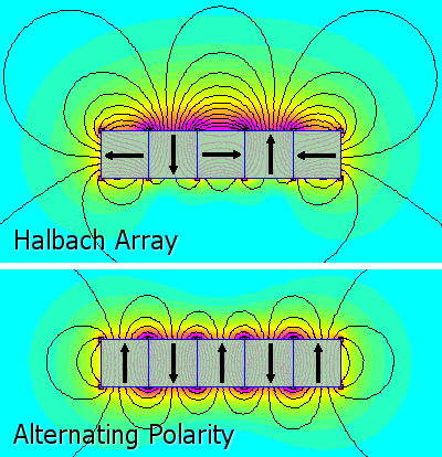 Diagram of field from different halbach arrays