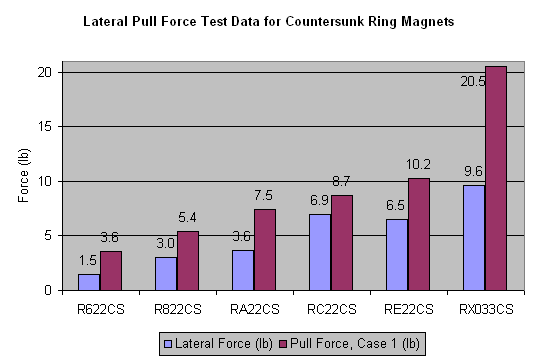 Chart data for countersunk ring magnets
