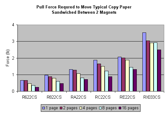 Chart of pull force through paper