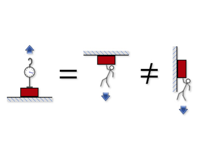 Illustration show magnet pull force not same in testing environment, hanging on a wall and a ceiling