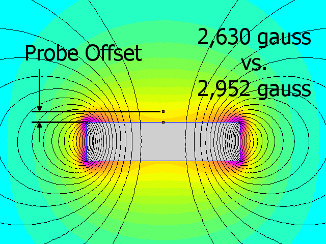 Magnetic field and probe offset