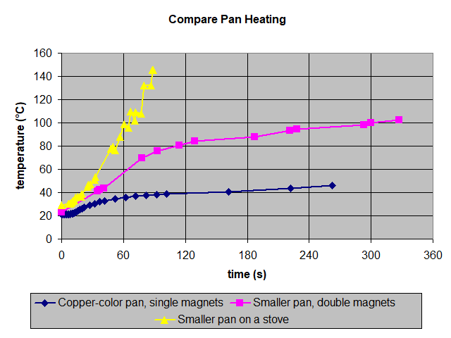 Pan heating graph
