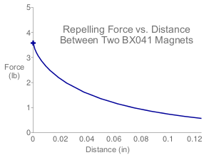 Force vs distance strength chart