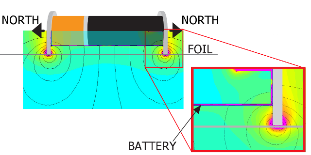Magnetic field of a magnet battery car
