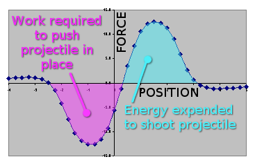 Force and position graph