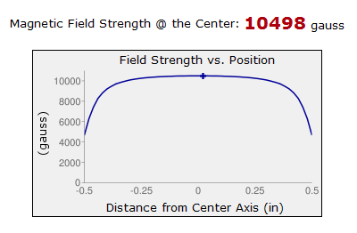 Field strength vs position chart