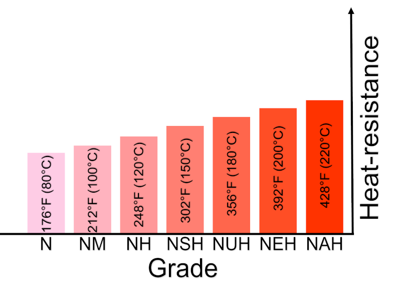 Neodymium magnet grades chart to visually see difference in heat-resistance