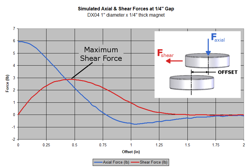 Shear forces graph