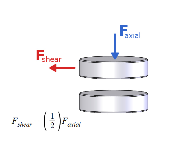 Shear force vs axial force diagram