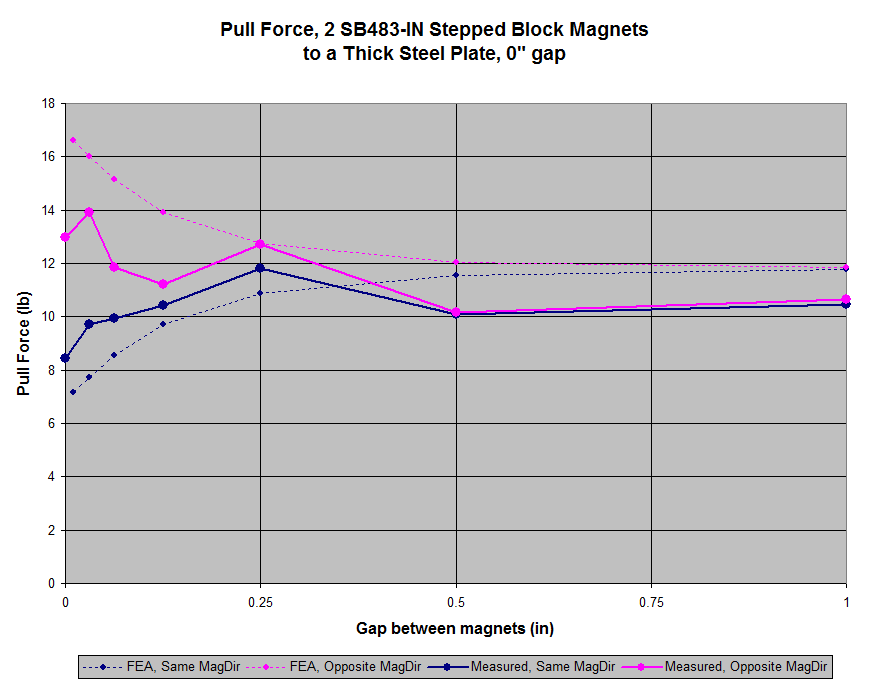 Pull force vs gap graph