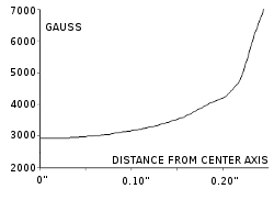 Distance from axis graph