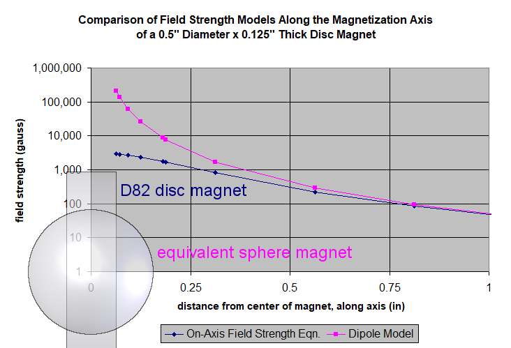 Field strength graph