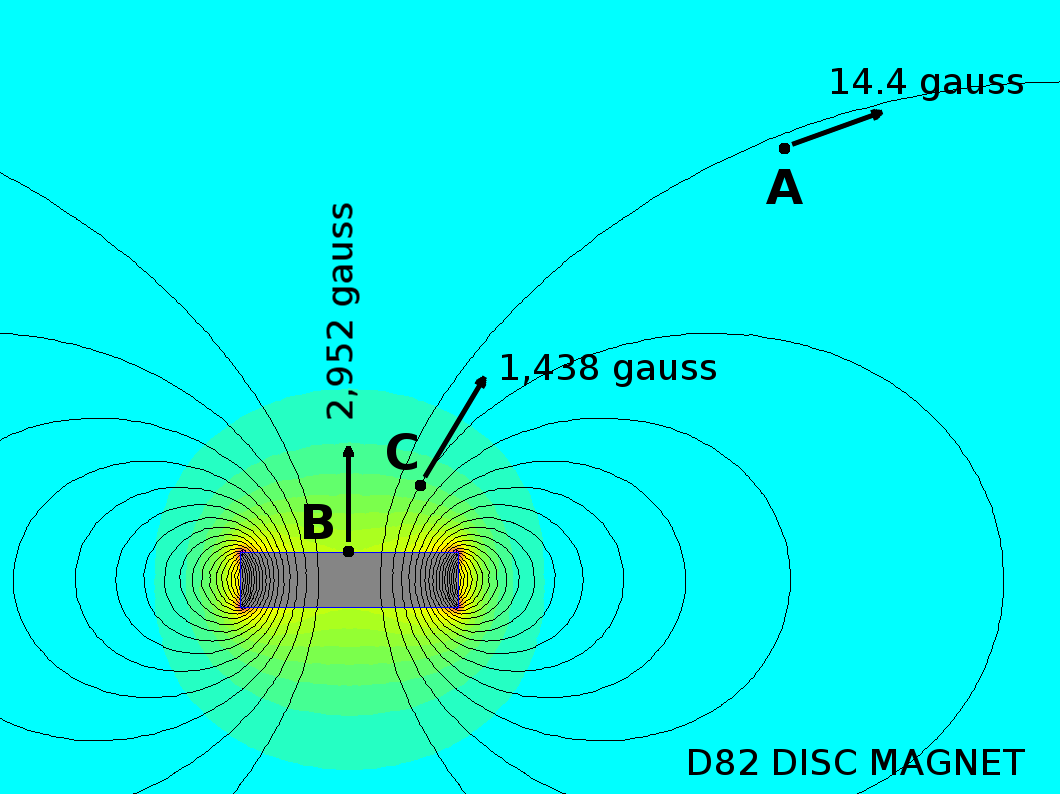 Disc magnet field