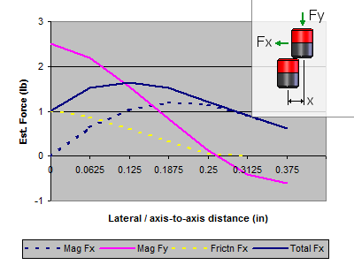 Normal and lateral magnetic forces graph