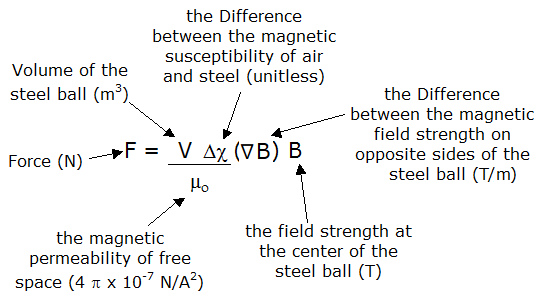 Formula for magnetic force