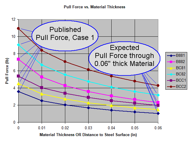 Pull force graph