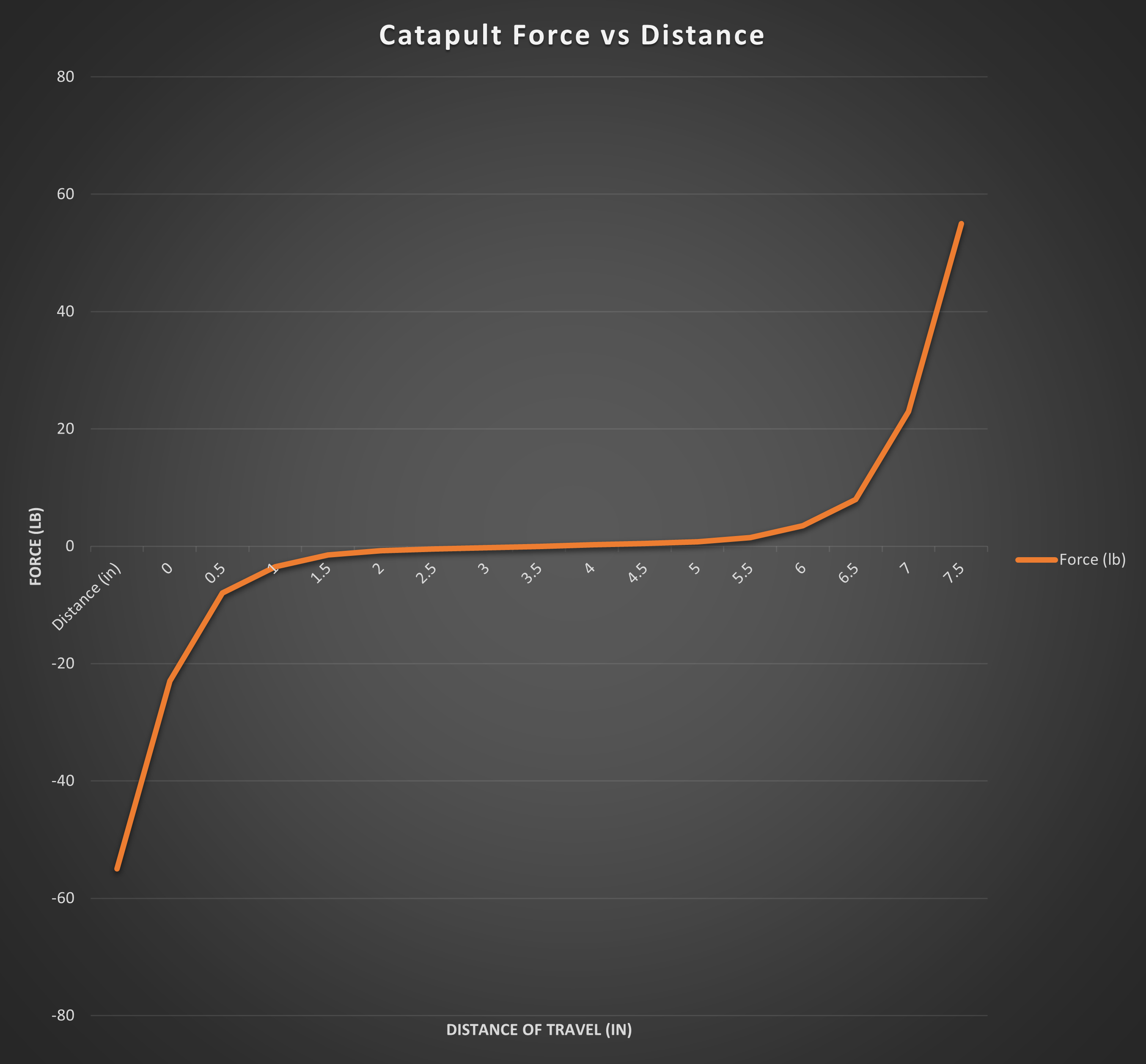 magnetic catapult force vs distance graph