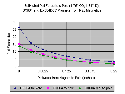 Pull force vs distance graph