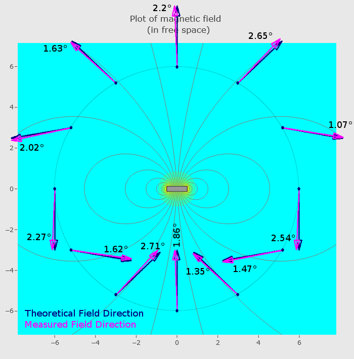 Magnetic field directions diagram