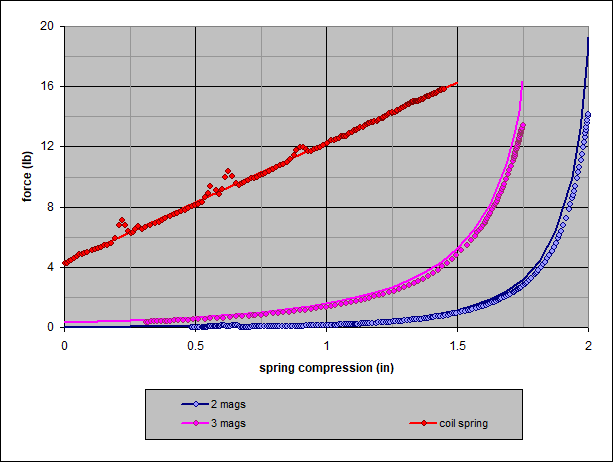2 spring compression data graph