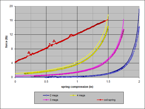 Graph with spring compression data
