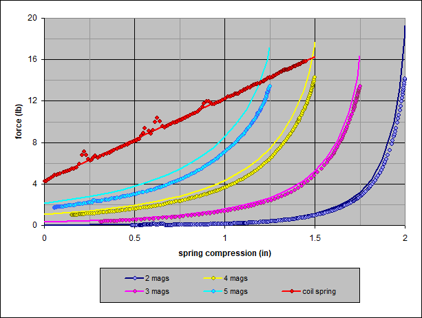 Compression graph for magnetic spring