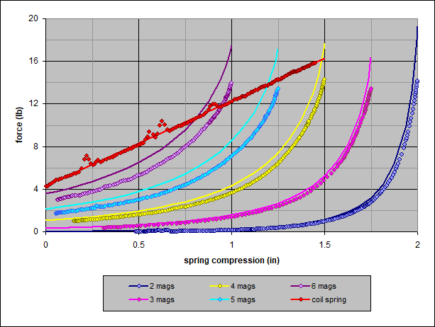 Spring compression graph
