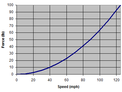 Speed vs force graph