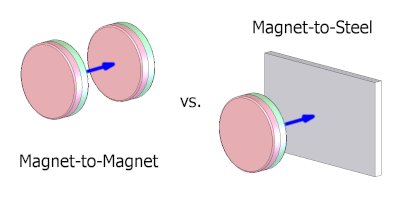 Magnet sticking on a magnet and magnet sticking to steel