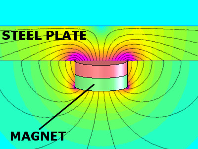 Field of magnet on a steel plate