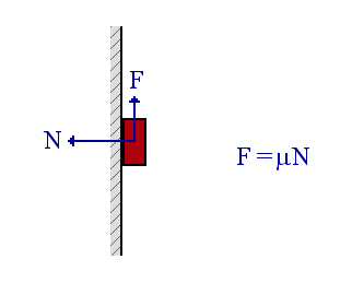 Diagram of friction force