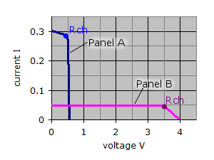 Voltage vs current graph