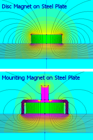 Mounting magnet magnetic field