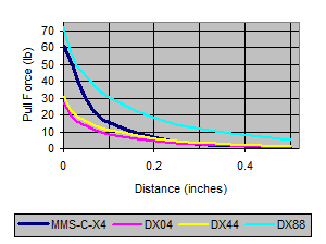 Distance vs pull force graph
