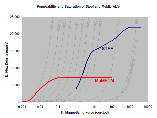 Mumetal vs steel graph