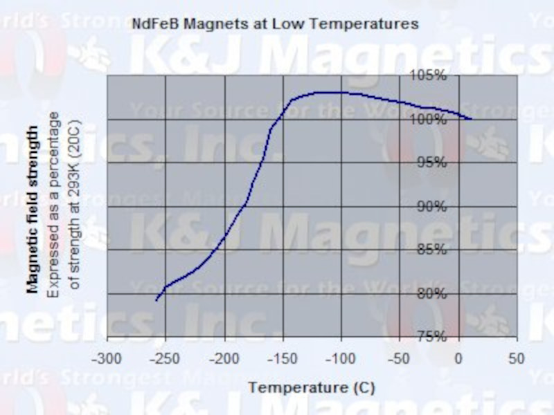https://www.kjmagnetics.com/images/blog/neodymium-magnet-strength-at-low-temp-graph--full.jpg