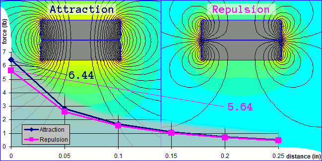 Simulation magnetic field results