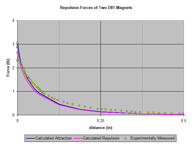 Repulsion force graph 1