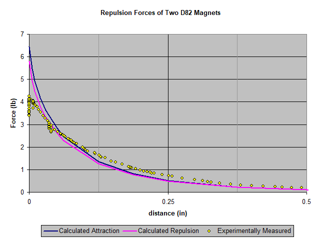 Repulsion force graph 2
