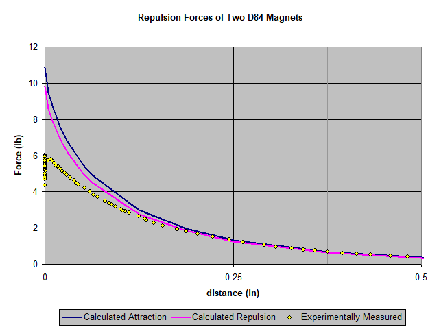 Repulsion force graph 3