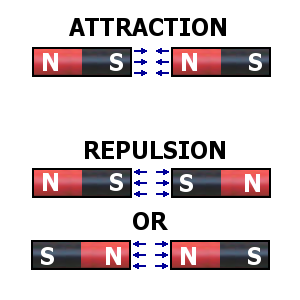 Magnetic attraction and repulsion