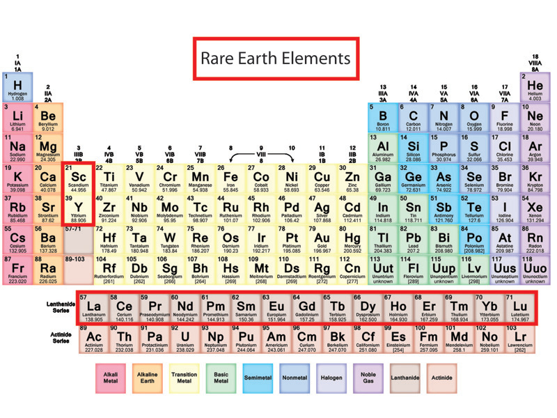 Periodic table with rare earth elements highlighted