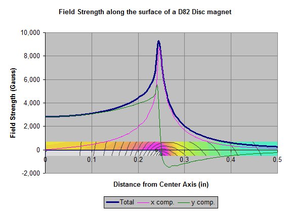 Field strength vs distance graph