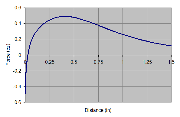 Distance vs force graph